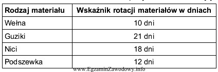 W tabeli ujęto wskaźniki rotacji poszczególnych rodzajów 