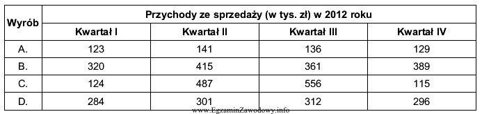 W tabeli przedstawiono wielkość przychodów ze sprzedaży 