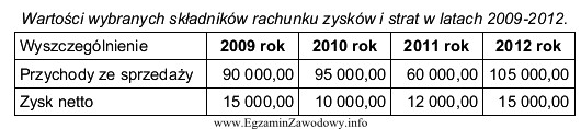 Na podstawie danych zamieszczonych w tabeli określ, w któ