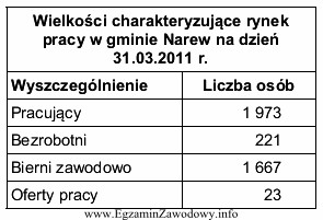 Wielkość popytu na pracę w gminie Narew, według 