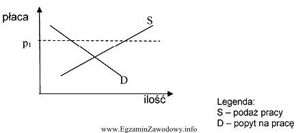 Płaca ustalona na poziomie p1 oznacza, że na 