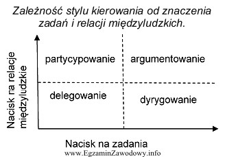 Na podstawie zamieszczonego wykresu określ, jaki styl kierowania reprezentuje 