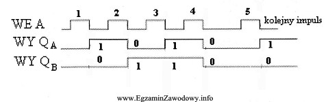 Na ekranie oscyloskopu, wyposażonego w przystawkę, zaobserwowano podczas badania 