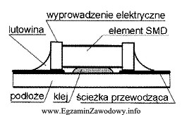 Jak nazywa się przedstawiona na rysunku technologia montowania podzespołó