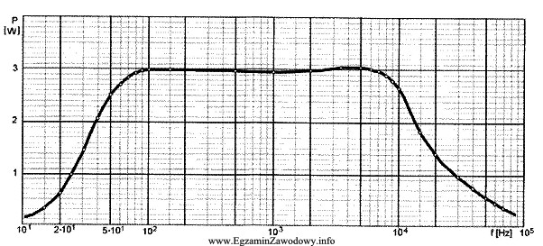 Pasmo przenoszenia, na podstawie przedstawionej charakterystyki P = f(f), wynosi