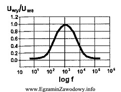 Na rysunku przedstawiona jest charakterystyka filtru