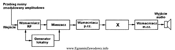 Rysunek przedstawia schemat blokowy odbiornika superheterodynowego. Blok oznaczony literą X 