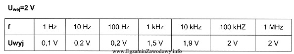 Podczas zdejmowania charakterystyki pasma przenoszenia filtrów wyniki zanotowano w 