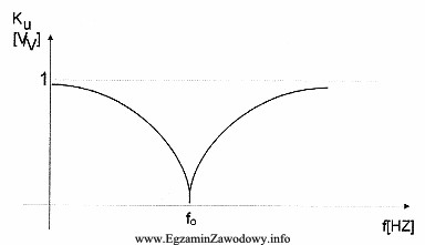 Rysunek przedstawia charakterystykę amplitudową filtru