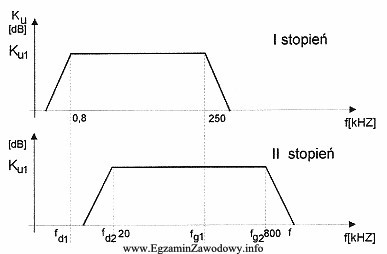 Na podstawie charakterystyk amplitudowych dwóch stopni wzmacniacza połą