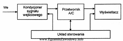 Rysunek przedstawia schemat blokowy