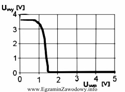 Którą charakterystykę bramki NAND przedstawia rysunek?