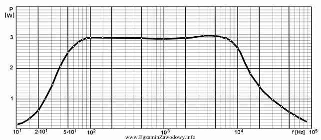 Pasmo przenoszenia, na podstawie przedstawionej charakterystyki P = f(f), wynosi