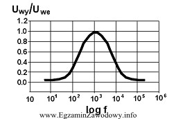 Na rysunku przedstawiona jest charakterystyka filtru
