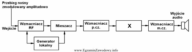 Rysunek przedstawia schemat blokowy odbiornika superheterodynowego. Blok oznaczony literą X 