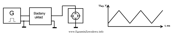 Na rysunkach przedstawiono schemat układu badanego i uzyskany na 