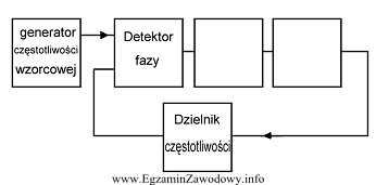 Nieopisane elementy pętli PLL, przedstawionej na schemacie, pełnią 