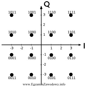 Na rysunku przedstawiono diagram konstelacji dla modulacji