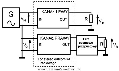 W dokumentacji technicznej stereofonicznego odbiornika radiowego podano, że separacja 