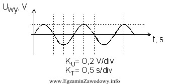 W układzie pomiarowym wzmacniacza na wyjściu otrzymano przebieg 