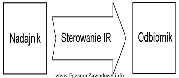 Na rysunku pokazano schemat blokowy bezprzewodowego sterowania odbiornika za pomocą