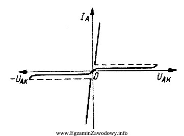 Na wykresie przedstawiono charakterystykę prądowo-napięciową