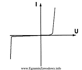 Rysunek przedstawia charakterystykę prądowo-napięciową