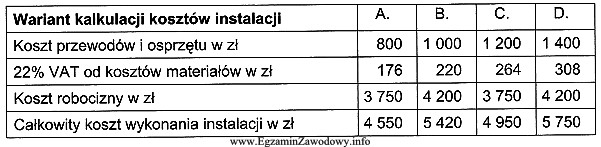 W tabeli przedstawiono cztery warianty kalkulacji kosztów wykonania instalacji 