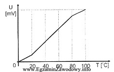 Rysunek przedstawia uproszczoną charakterystykę napięcia w funkcji temperatury pewnego 
