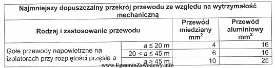 Korzystając z podanej tabeli, podaj, jaki minimalny przekrój, 