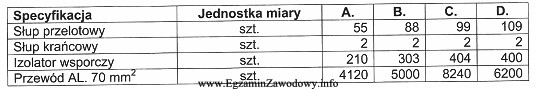 Należy wykonać 2 km prostego odcinka linii napowietrznej 0,4 kV, 3-fazowej 