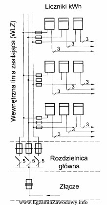 Rysunek przedstawia schemat zasilania odbiorczych instalacji elektrycznych w budynku wielokondygnacyjnym. 