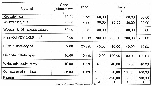 Tabela zawiera ceny i ilości materiałów wykorzystanych 