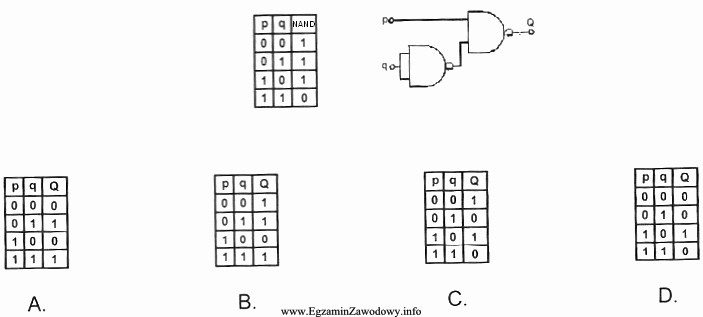 Wykorzystując tabelę prawdy dla bramki typu NAND, podaj, któ