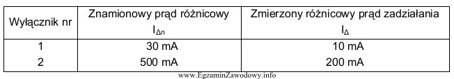 Z zamieszczonych w tabeli wyników badania poprawności dział