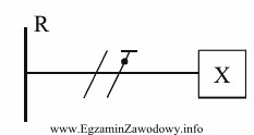 Obiekt X zasilany jest z rozdzielnicy R siecią jednofazową