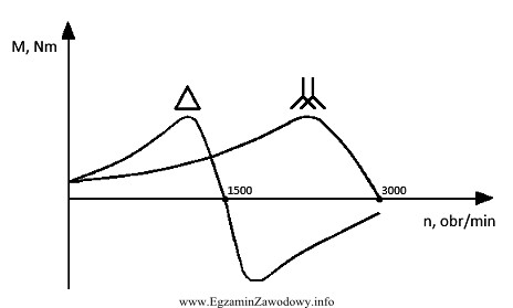 Na rysunku przedstawiono charakterystyki mechaniczne silnika indukcyjnego dwubiegowego dla poł
