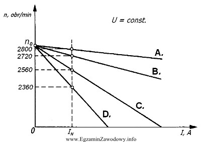 Na rysunku przedstawiono zależność prędkości obrotowej 