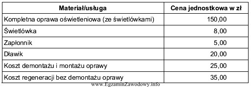 W tabeli podano ceny materiałów i robocizny przy 