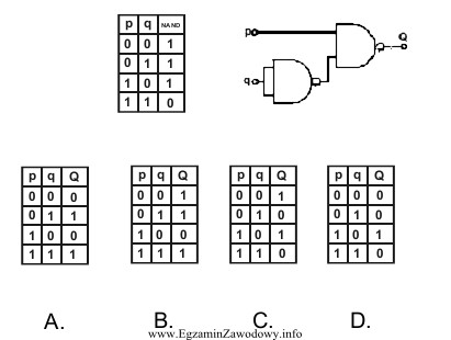 Wykorzystując tabelę prawdy dla bramki typu NAND, podaj, któ