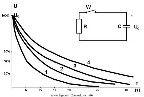 Rysunek przedstawia układ RC o stałej czasowej ró