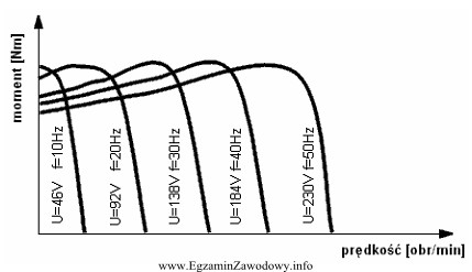 Rysunek przedstawia charakterystyki mechaniczne silnika indukcyjnego. Stały moment na 