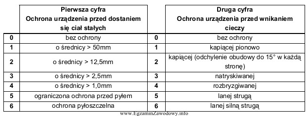 Znaczenie cyfr w oznaczeniu IP Urządzenie, które posiada 