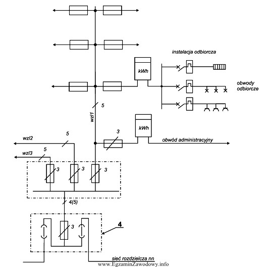 Rysunek przedstawia charakterystyczne elementy instalacji elektrycznej w budynku mieszkalnym. Cyfrą 4 
