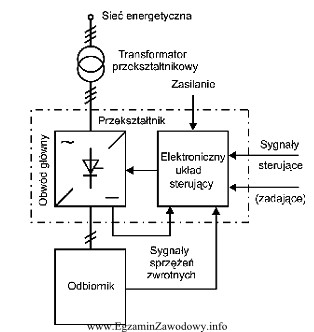 Schemat przedstawia