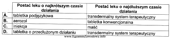 Wskaż zestawienie postaci leku, w którym nitrogliceryna wykazuje odpowiednio 