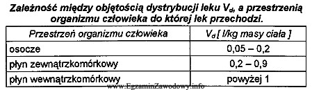 Jeżeli objętość dystrybucji leku podawanego pacjentowi jest 