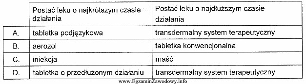 Wskaż zestawienie postaci leku, w którym nitrogliceryna wykazuje odpowiednio 