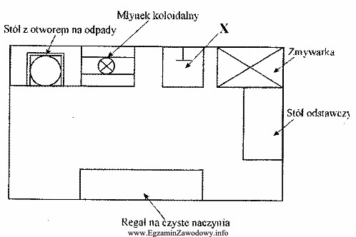 Przeanalizuj schemat zmywalni naczyń stołowych w zakładzie gastronomicznym 