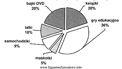 Na podstawie wyników badań marketingowych przeprowadzonych wśród 